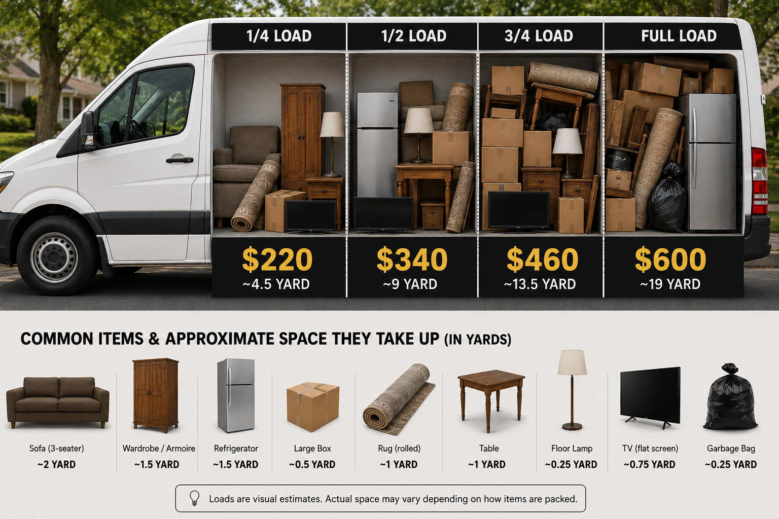 Hoverla junk removal pricing: 1/4 load $220 (~4.5 cubic yards), 1/2 load $340 (~9 yd), 3/4 load $460 (~13.5 yd), full load $600 (~19 yd), with a reference for the space common items take up